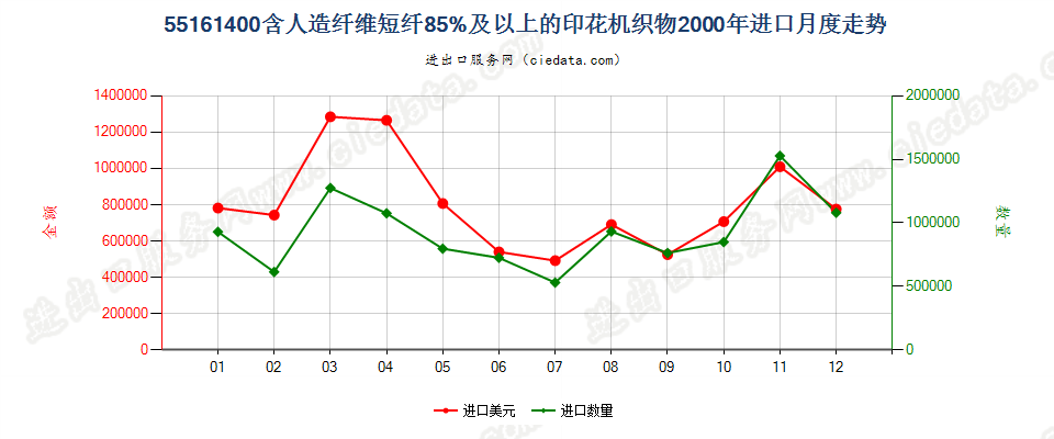 55161400人造纤维短纤≥85%印花布进口2000年月度走势图