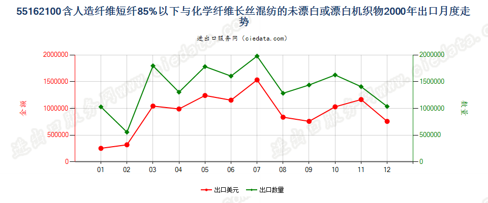 55162100人造短纤＜85%与化纤长丝混纺未漂或漂白布出口2000年月度走势图