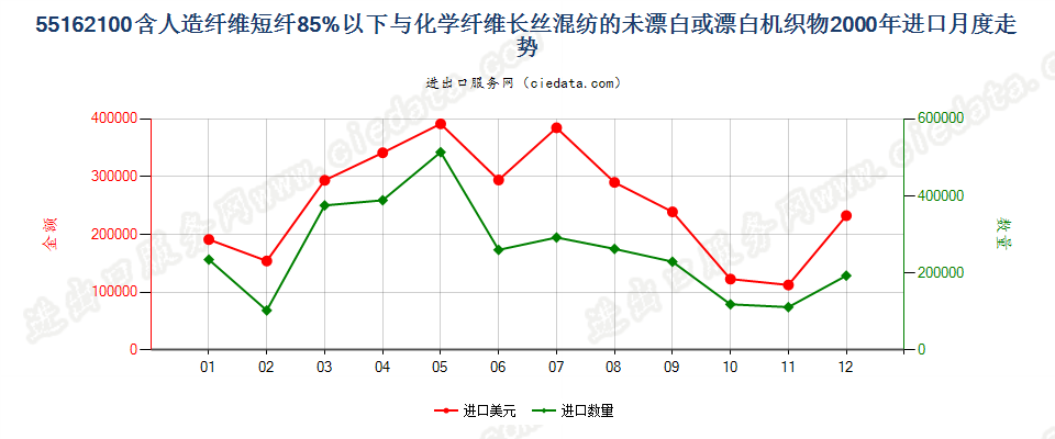 55162100人造短纤＜85%与化纤长丝混纺未漂或漂白布进口2000年月度走势图