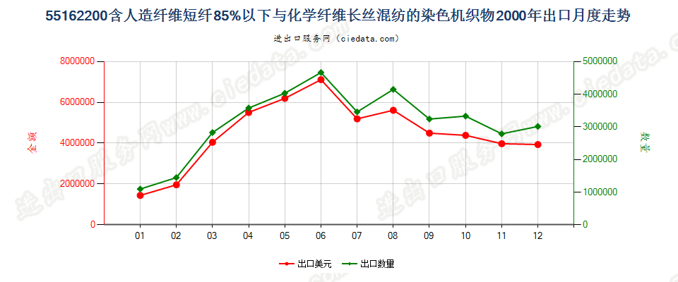 55162200人造短纤＜85%与化纤长丝混纺染色布出口2000年月度走势图