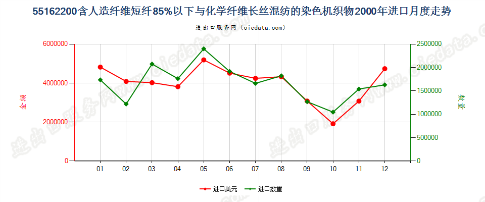 55162200人造短纤＜85%与化纤长丝混纺染色布进口2000年月度走势图