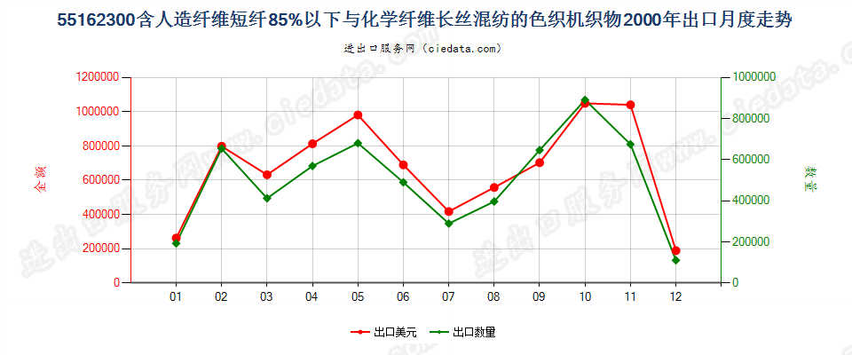 55162300人造短纤＜85%与化纤长丝混纺色织布出口2000年月度走势图