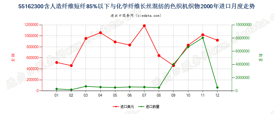 55162300人造短纤＜85%与化纤长丝混纺色织布进口2000年月度走势图