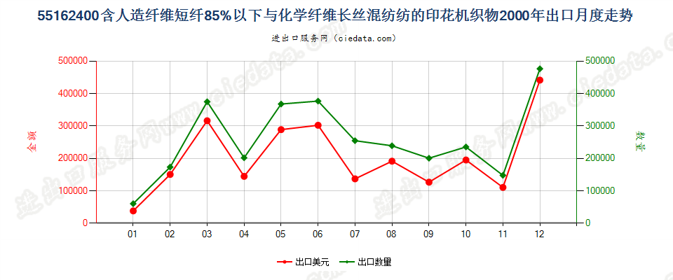 55162400人造短纤＜85%与化纤长丝混纺印花布出口2000年月度走势图