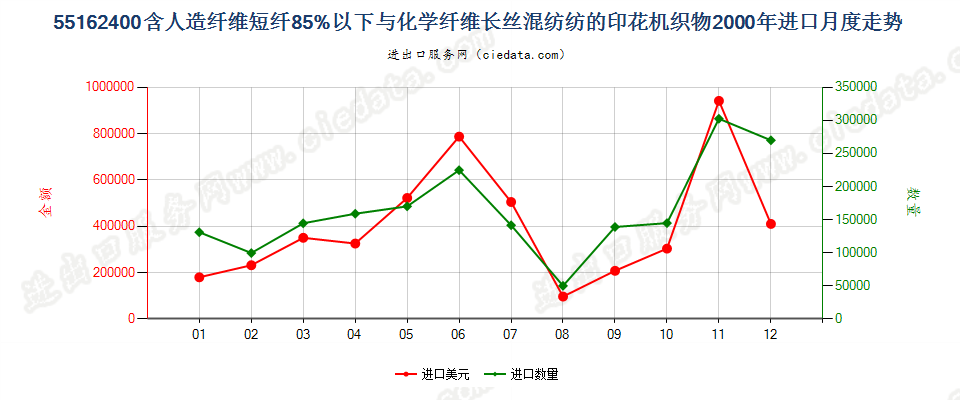 55162400人造短纤＜85%与化纤长丝混纺印花布进口2000年月度走势图