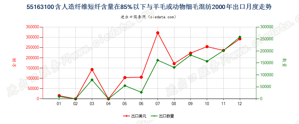 55163100人造短纤＜85%与毛混纺未漂或漂白布出口2000年月度走势图