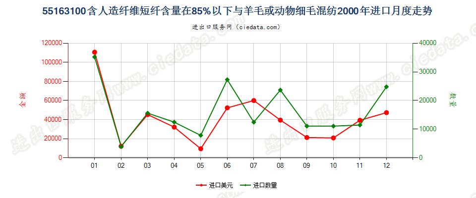 55163100人造短纤＜85%与毛混纺未漂或漂白布进口2000年月度走势图