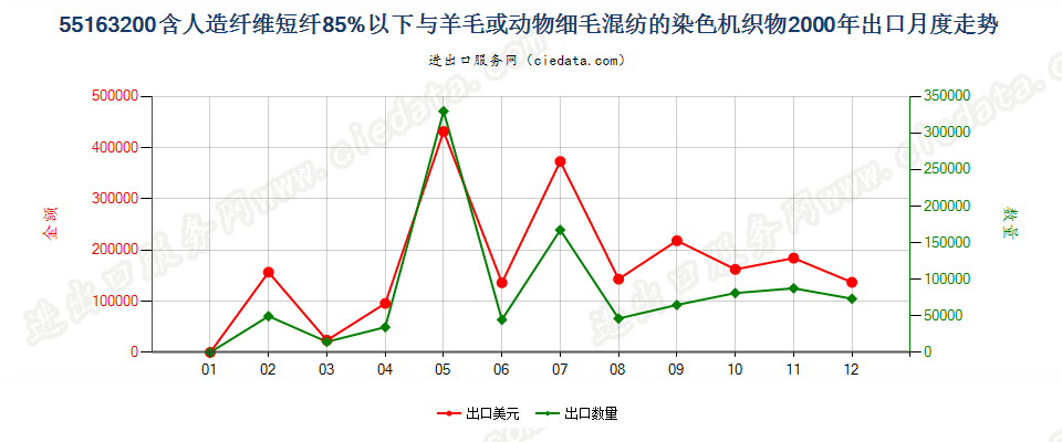 55163200人造纤维短纤＜85%主要或仅与毛混纺染色布出口2000年月度走势图