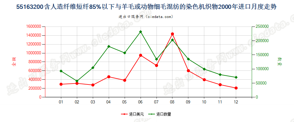 55163200人造纤维短纤＜85%主要或仅与毛混纺染色布进口2000年月度走势图