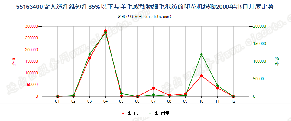 55163400人造纤维短纤＜85%主要或仅与毛混纺印花布出口2000年月度走势图