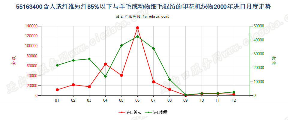 55163400人造纤维短纤＜85%主要或仅与毛混纺印花布进口2000年月度走势图