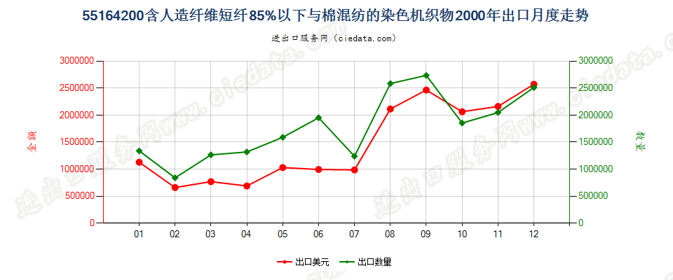 55164200人造纤维短纤＜85%主要或仅与棉混纺染色布出口2000年月度走势图