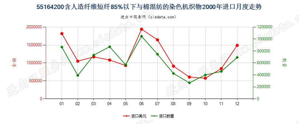 55164200人造纤维短纤＜85%主要或仅与棉混纺染色布进口2000年月度走势图