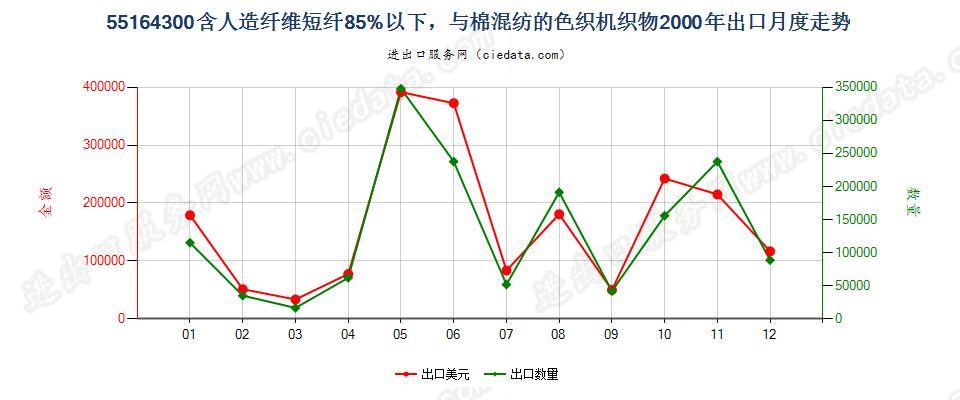 55164300人造纤维短纤＜85%主要或仅与棉混纺色织布出口2000年月度走势图