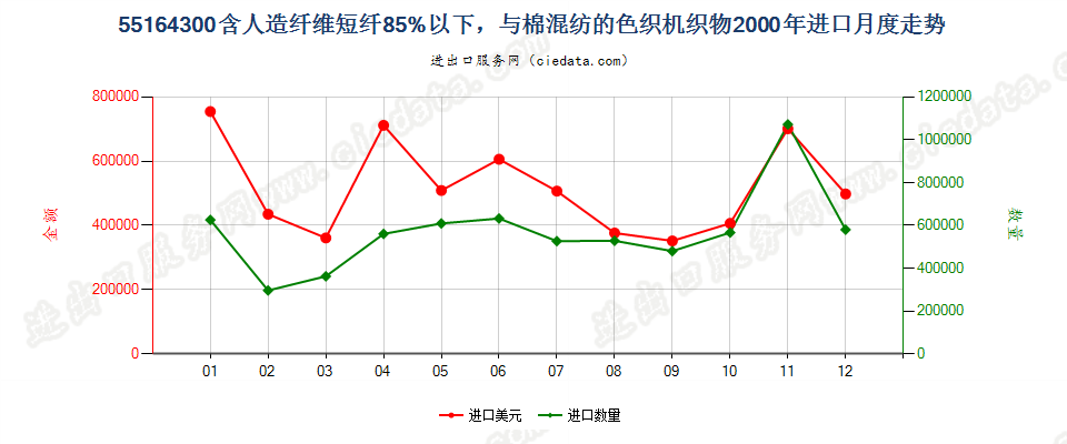 55164300人造纤维短纤＜85%主要或仅与棉混纺色织布进口2000年月度走势图