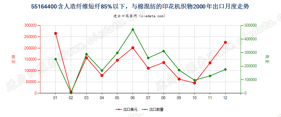 55164400人造纤维短纤＜85%主要或仅与棉混纺印花布出口2000年月度走势图