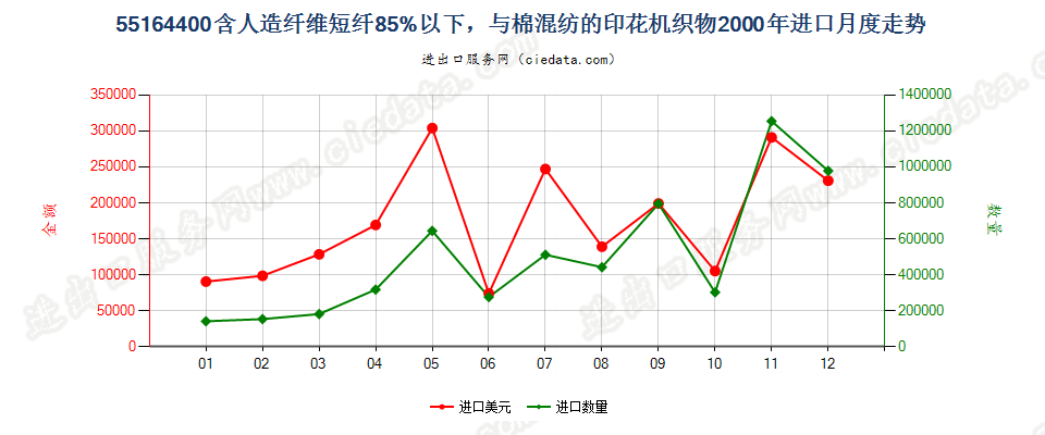 55164400人造纤维短纤＜85%主要或仅与棉混纺印花布进口2000年月度走势图