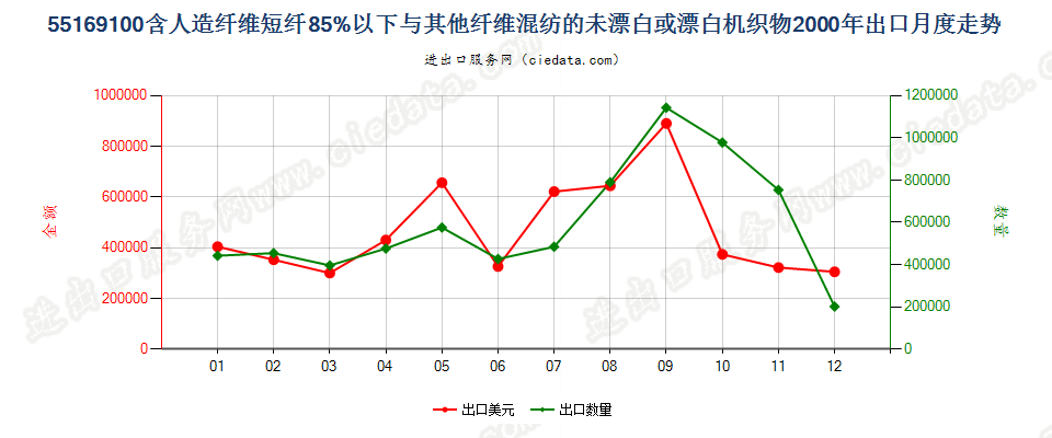 55169100人造短纤＜85%与其他纤维混纺未漂或漂白布出口2000年月度走势图