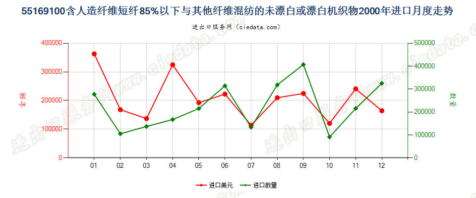 55169100人造短纤＜85%与其他纤维混纺未漂或漂白布进口2000年月度走势图