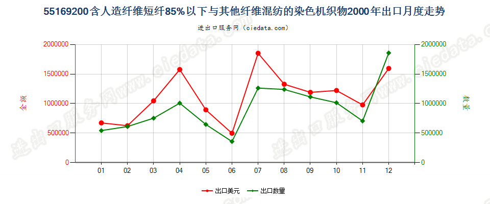 55169200人造纤维短纤＜85%与其他纤维混纺染色布出口2000年月度走势图