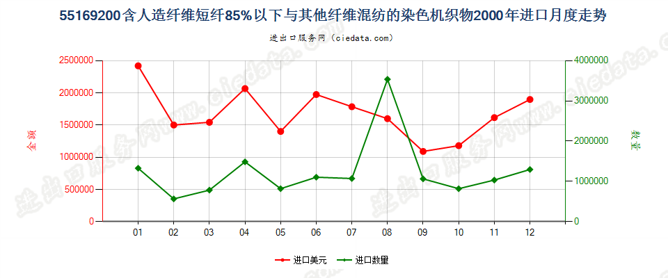 55169200人造纤维短纤＜85%与其他纤维混纺染色布进口2000年月度走势图