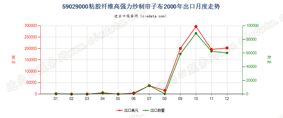 59029000粘胶纤维高强力纱制帘子布出口2000年月度走势图