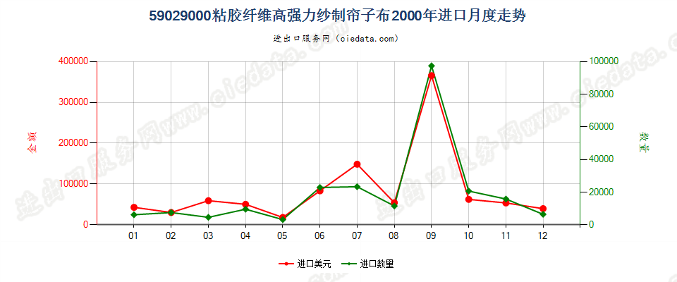 59029000粘胶纤维高强力纱制帘子布进口2000年月度走势图