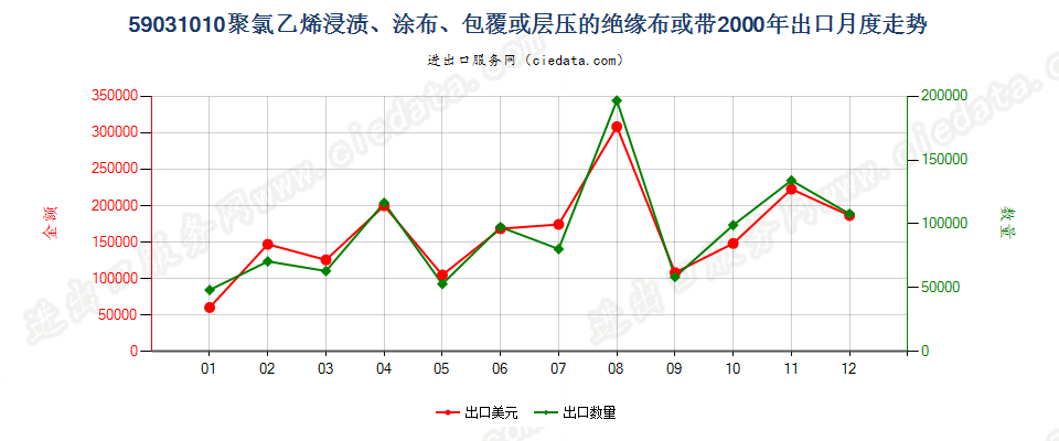 59031010聚氯乙烯浸涂、包覆或层压的绝缘布或带出口2000年月度走势图