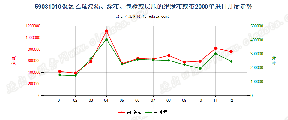 59031010聚氯乙烯浸涂、包覆或层压的绝缘布或带进口2000年月度走势图