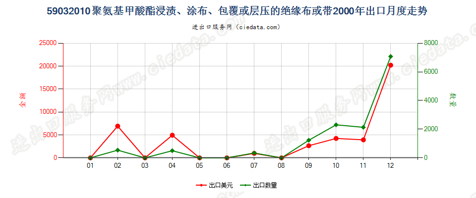 59032010聚氨基甲酸酯浸涂、包覆或层压的绝缘布或带出口2000年月度走势图