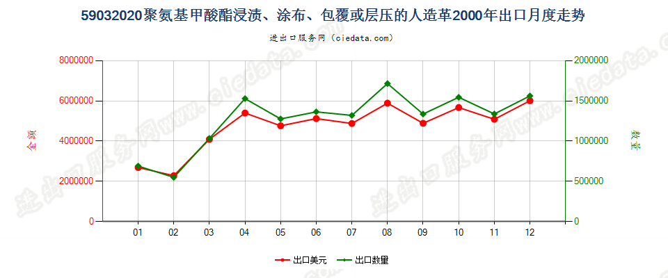 59032020聚氨基甲酸酯浸涂、包覆或层压的人造革出口2000年月度走势图