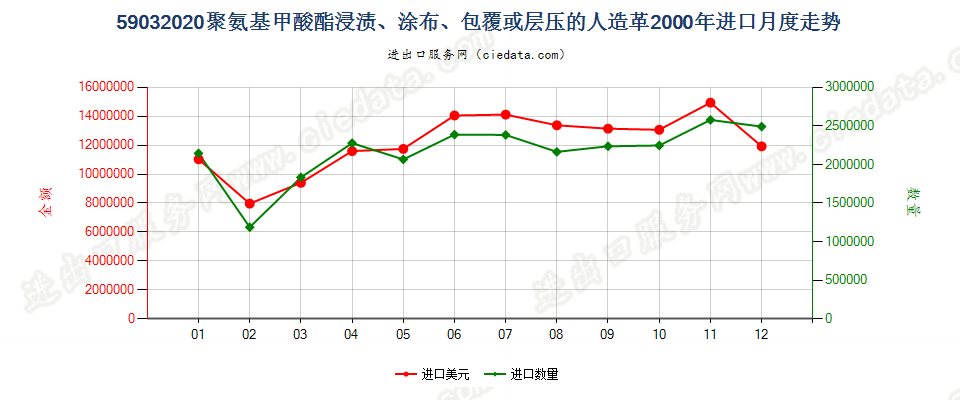 59032020聚氨基甲酸酯浸涂、包覆或层压的人造革进口2000年月度走势图