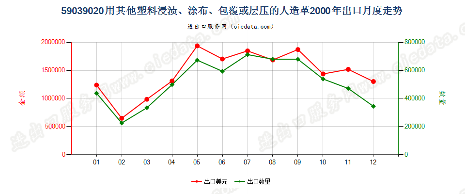 59039020其他塑料浸涂、包覆或层压的人造革出口2000年月度走势图