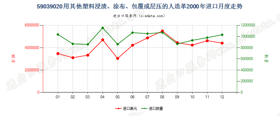 59039020其他塑料浸涂、包覆或层压的人造革进口2000年月度走势图