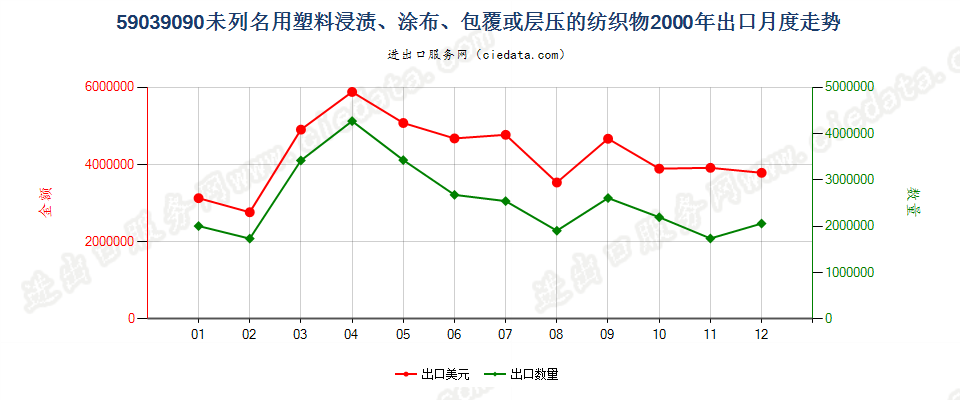 59039090其他塑料浸涂、包覆或层压的纺织物出口2000年月度走势图