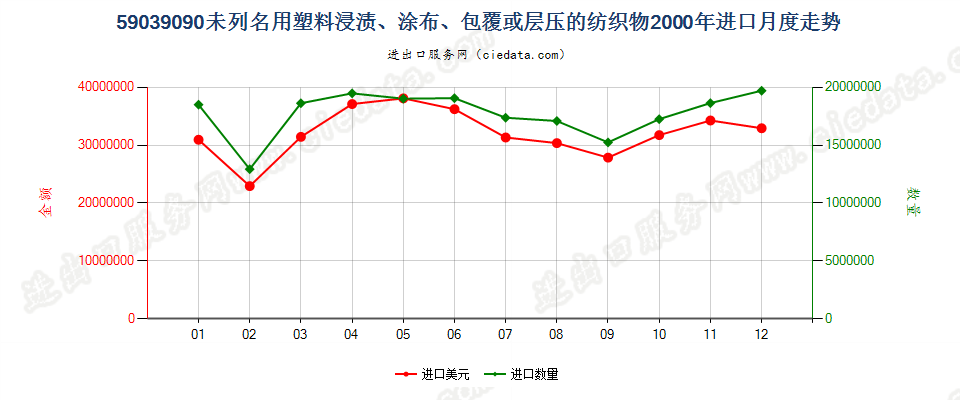 59039090其他塑料浸涂、包覆或层压的纺织物进口2000年月度走势图