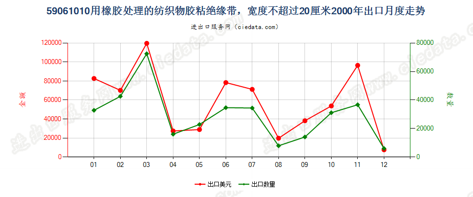 59061010用橡胶处理的纺织物胶粘绝缘带，宽度≤20cm出口2000年月度走势图