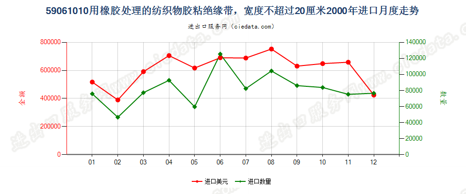 59061010用橡胶处理的纺织物胶粘绝缘带，宽度≤20cm进口2000年月度走势图