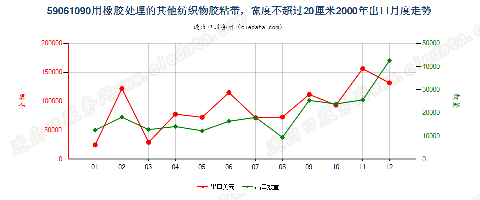 59061090用橡胶处理的其他纺织物胶粘带，宽度≤20cm出口2000年月度走势图