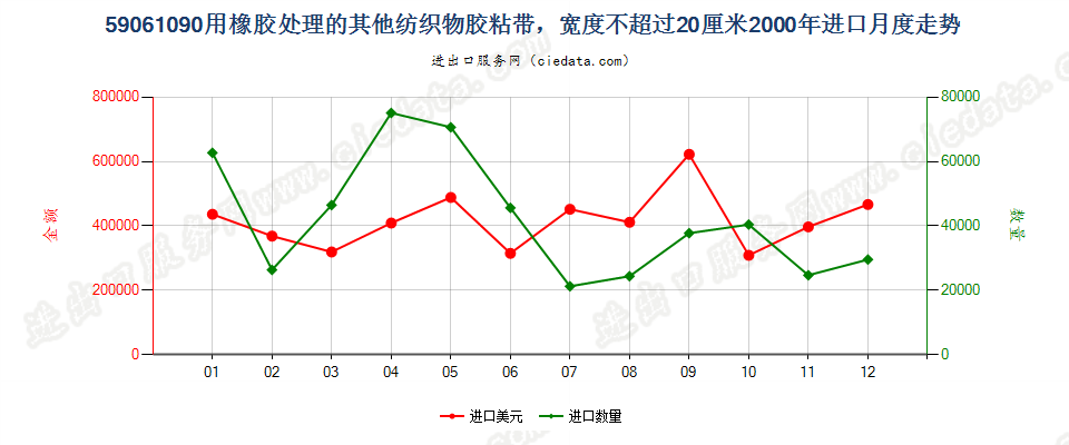 59061090用橡胶处理的其他纺织物胶粘带，宽度≤20cm进口2000年月度走势图