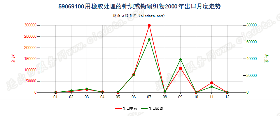 59069100用橡胶处理的针织或钩编织物出口2000年月度走势图