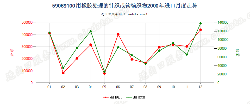 59069100用橡胶处理的针织或钩编织物进口2000年月度走势图