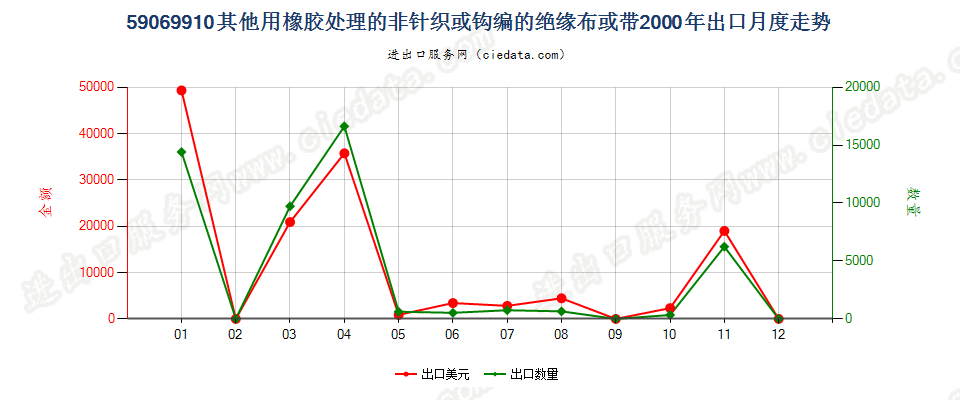 59069910其他用橡胶处理的非针织或钩编的绝缘布或带出口2000年月度走势图