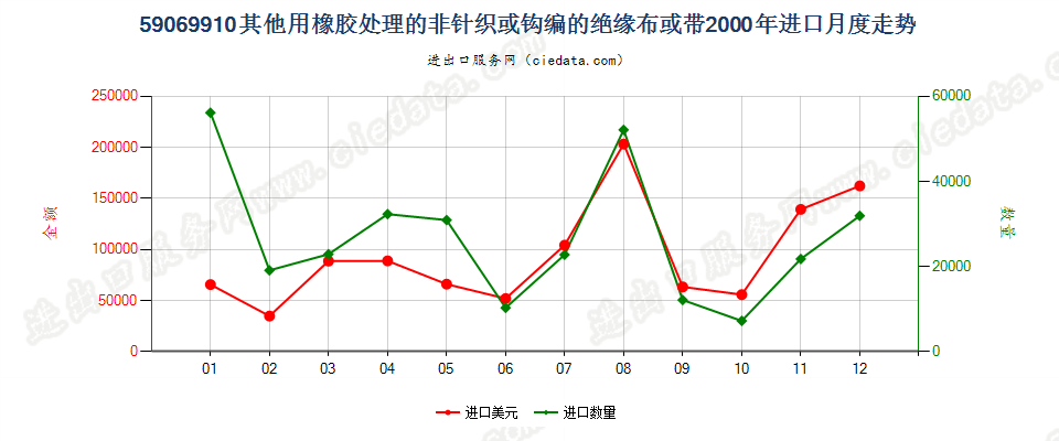 59069910其他用橡胶处理的非针织或钩编的绝缘布或带进口2000年月度走势图