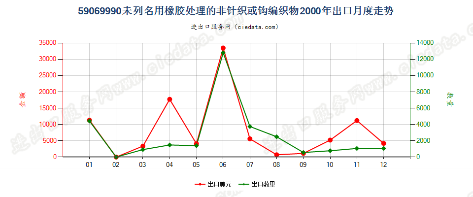 59069990未列名用橡胶处理的非针织或钩编织物出口2000年月度走势图