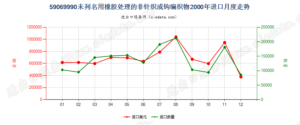 59069990未列名用橡胶处理的非针织或钩编织物进口2000年月度走势图