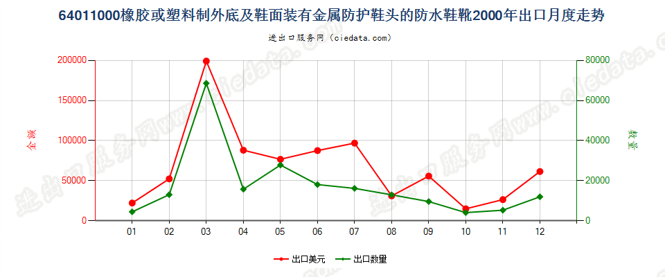 64011000(2009stop)橡或塑外底及鞋面有金属防护鞋头的防水鞋靴出口2000年月度走势图