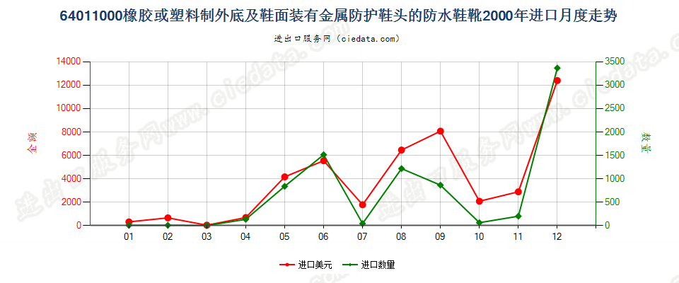 64011000(2009stop)橡或塑外底及鞋面有金属防护鞋头的防水鞋靴进口2000年月度走势图