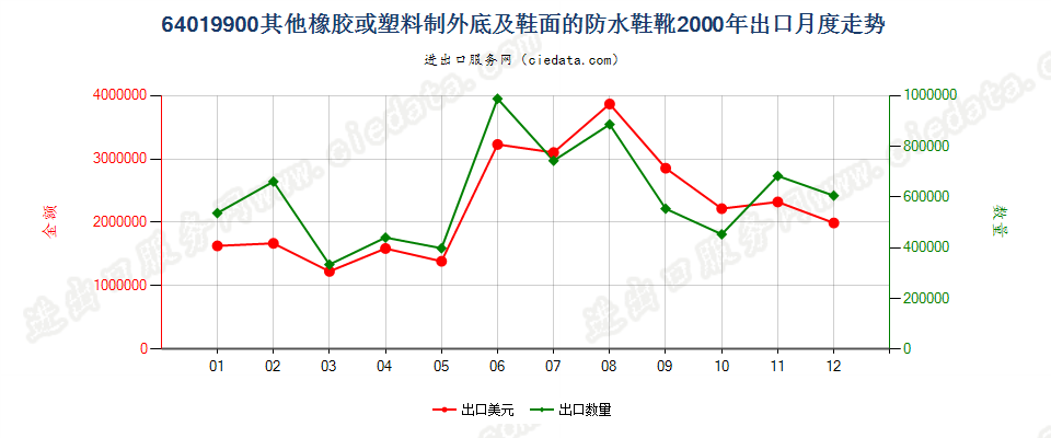 64019900其他橡或塑外底及鞋面的防水鞋靴出口2000年月度走势图