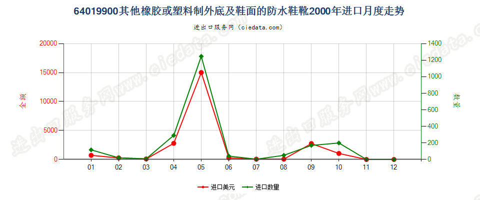 64019900其他橡或塑外底及鞋面的防水鞋靴进口2000年月度走势图